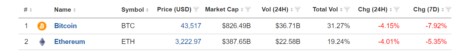 As Ethereum Outperforms Bitcoin, Expect Speculative Buying, Rising Prices