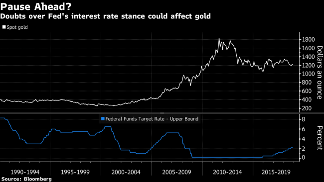 As Fed Rethinks Path for Rates, Gold