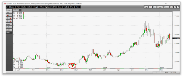 As Natural Gas Heads Into Off-Season, Price Patterns Are Changing