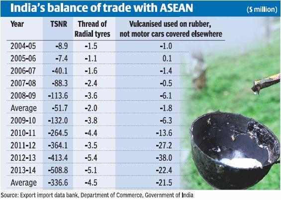 ASEAN-India FTA hurts balance of trade in rubber, says RRII study