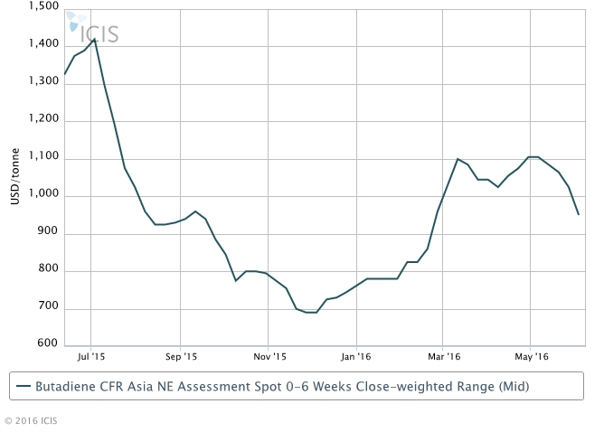 Asia BD downtrend halts Europe cargo influx; prices near bottom