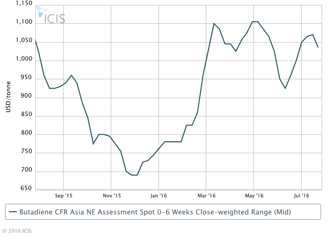 Asia BD downtrend likely as demand wanes amid ample supply