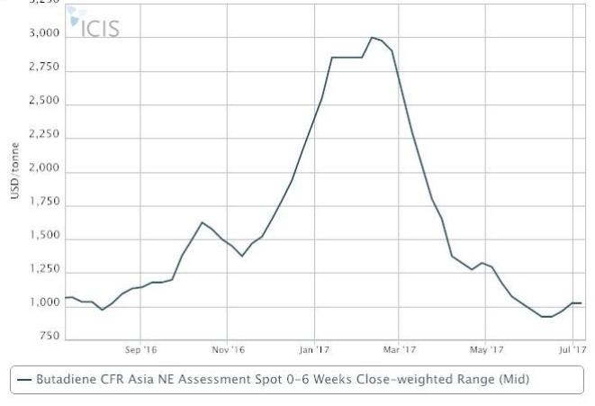 Asia BD faces downward pressure from weak China domestic market