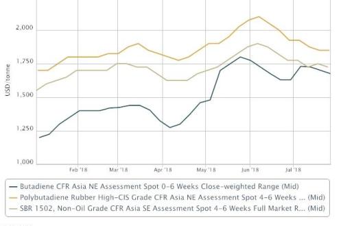 Asia BD looks set to rise in the near term, rebound short-lived