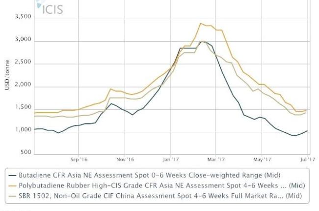 Asia BD loses momentum; buyers retreat on volatile China market