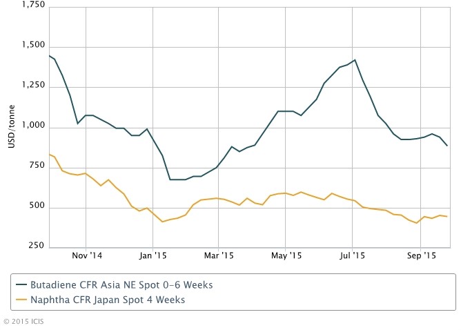 Asia BD may extend falls on ample supply, waning demand