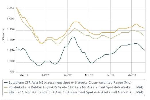 Asia BD may extend falls on poor demand from downstream SR market