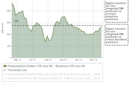 Asia BD may extend falls on poor demand from downstream SR market