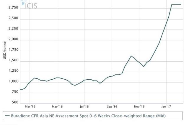 Asia BD may resume uptrend on strong Chinese demand