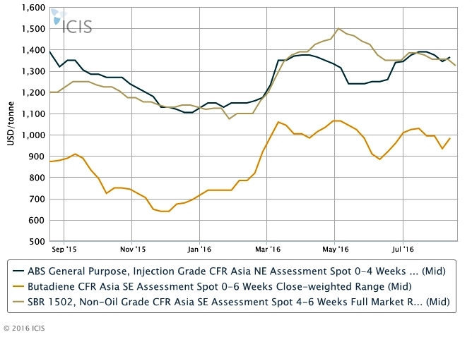 Asia BD prices surge on tight supply; uptrend to sustain