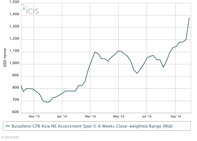 Asia BD spike takes a breather amid week-long China holiday