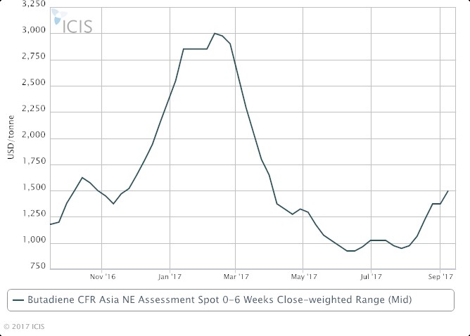 Asia BD spot prices near peak ahead of early-Oct holiday in China