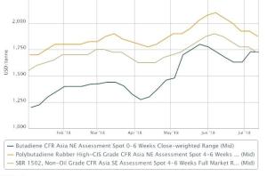 Asia BD under pressure as downstream plants cut production