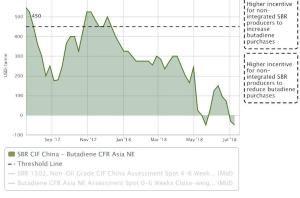 Asia BD under pressure as downstream plants cut production