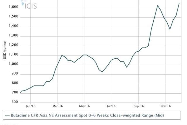 Asia BD uptrend to continue on tight supply, strong demand