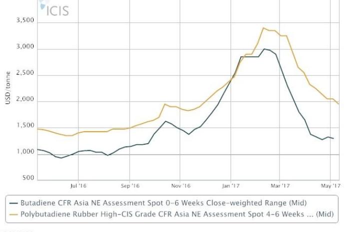 Asia butadiene may track slump in Chinese domestic market