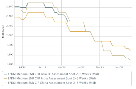 Asia EPDM downtrend on eighth month; demand may not pick up soon