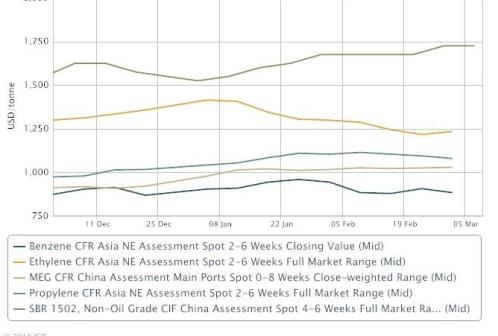 Asia key petrochemical markets soft on weak China demand post-holiday