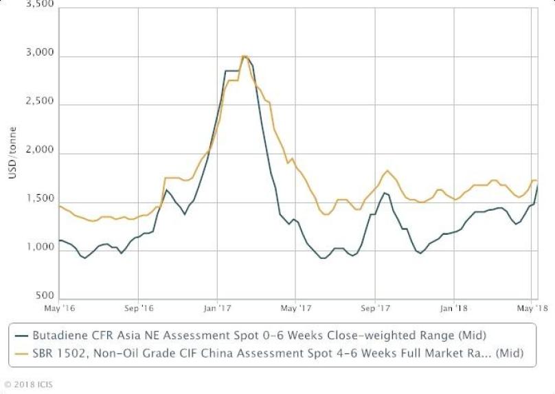 Asia SR makers cut output, eye shutdowns on surging BD costs