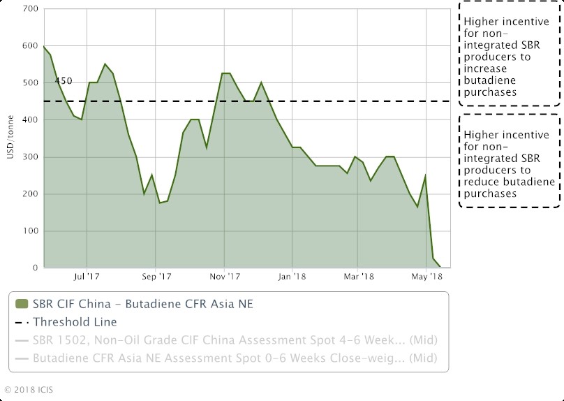 Asia SR makers cut output, eye shutdowns on surging BD costs