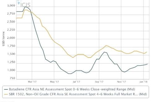 Asia synthetic rubber makers resist higher BD offers