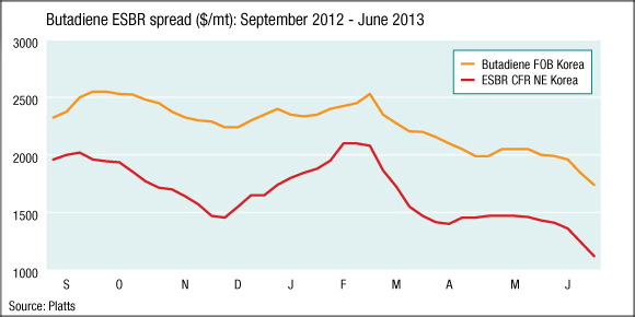 Asian butadiene at 3 1/2-year low on weak demand, rubber glut