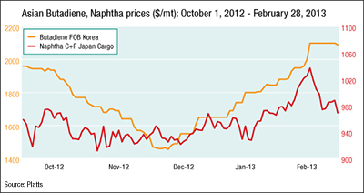 Asian butadiene prices hit 6-month high on tight supply