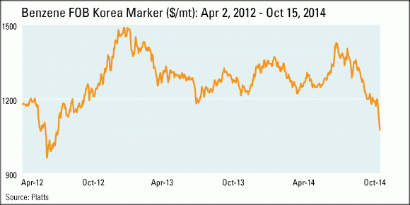 Asian petrochemical prices drop