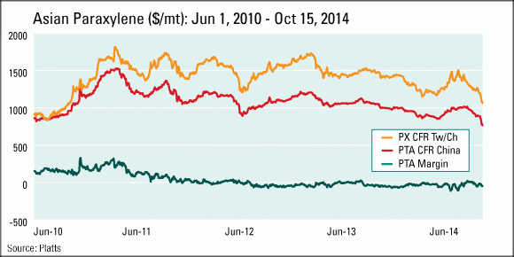 Asian petrochemical prices drop