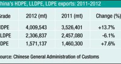 Asian polymer market shrugs off China