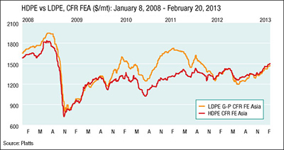 Asian polymer market shrugs off China