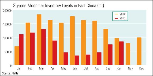 Asian styrene monomer defies peak season, turnaround expectations to head south in Q3