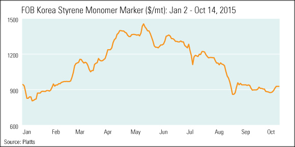 Asian styrene monomer defies peak season, turnaround expectations to head south in Q3