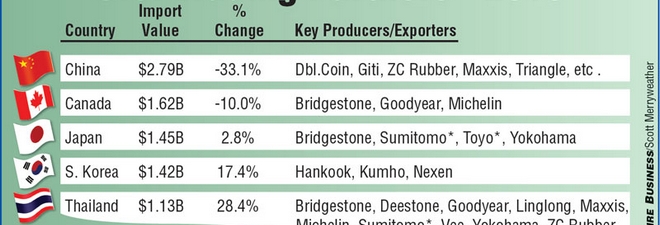 Asia/Pacific imports supplant reduced Chinese imports