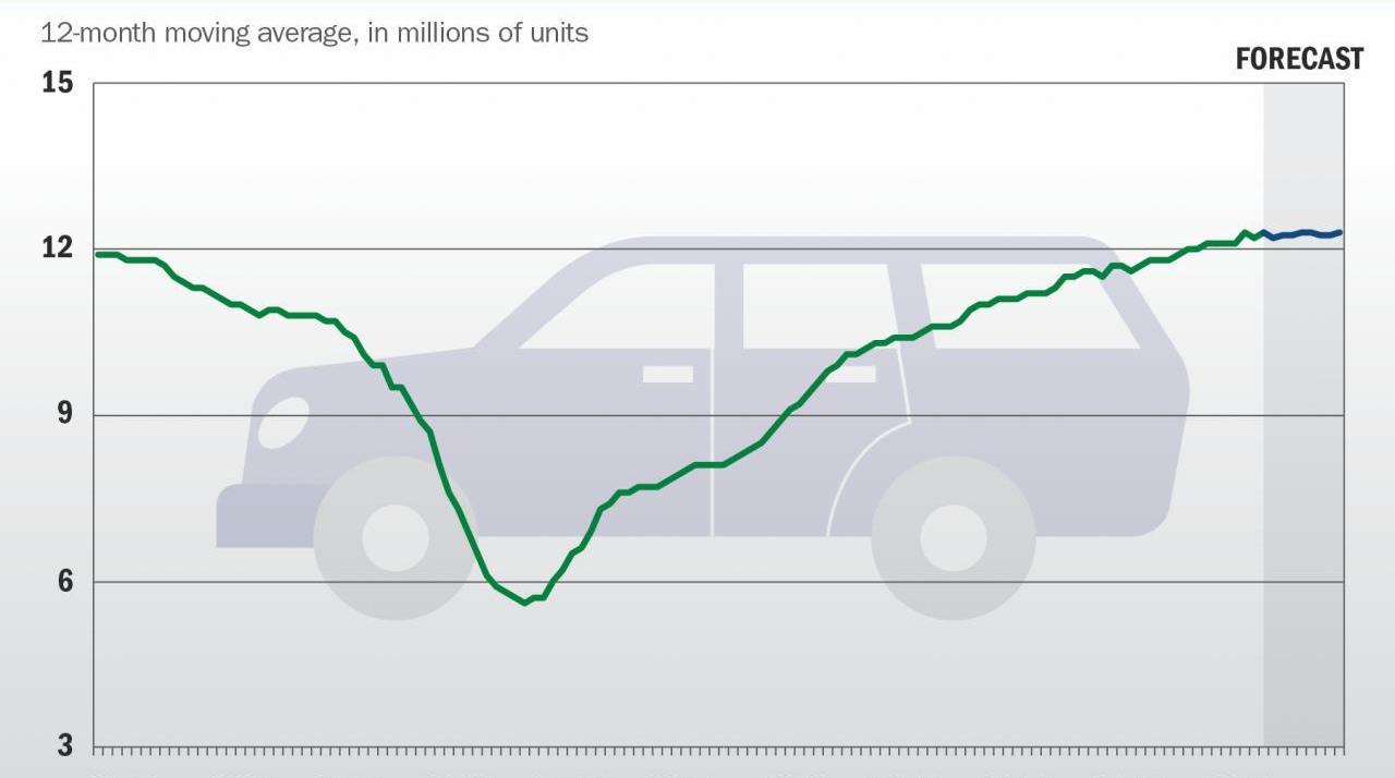 Auto processors growth rate to remain moderate