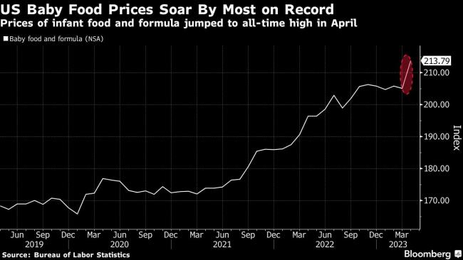  Baby Food Prices Jump by Most on Record to All-Time High