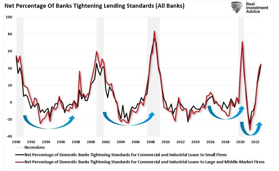 Banking Crisis Is How It Starts, Recession Is How It Ends