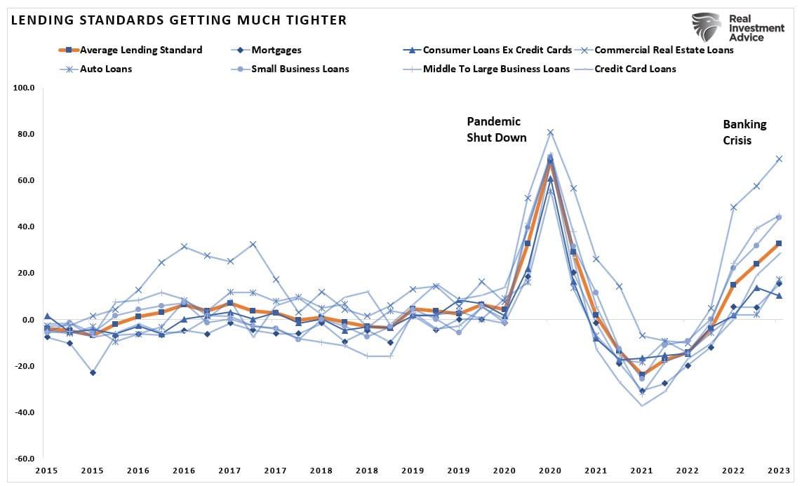 Banking Crisis Is How It Starts, Recession Is How It Ends