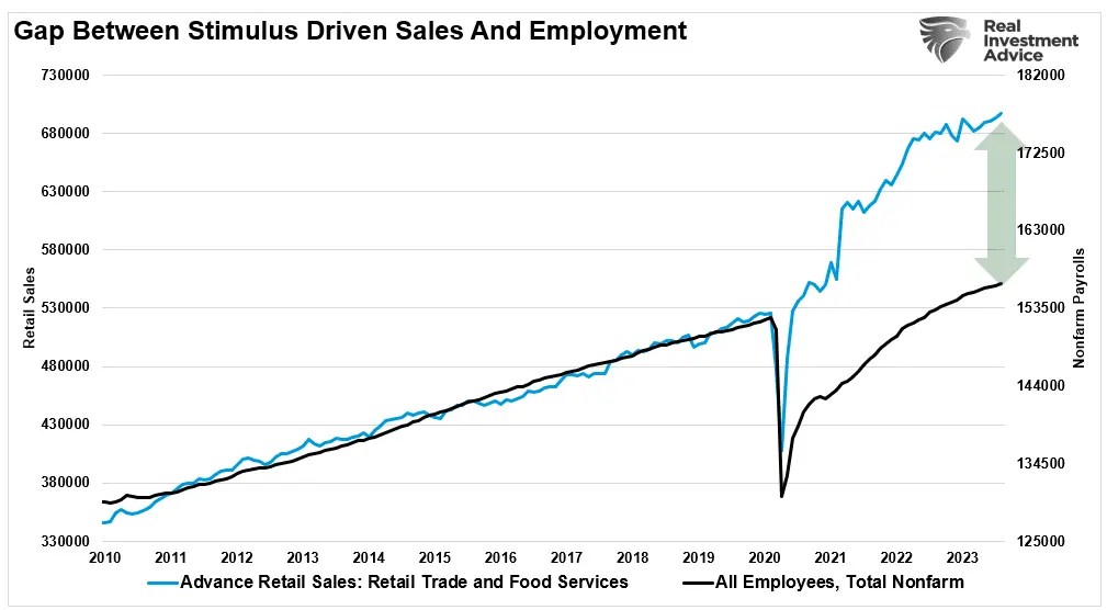 Be Careful: Job and Retail Sales Data Are Always Good Until They Aren’t