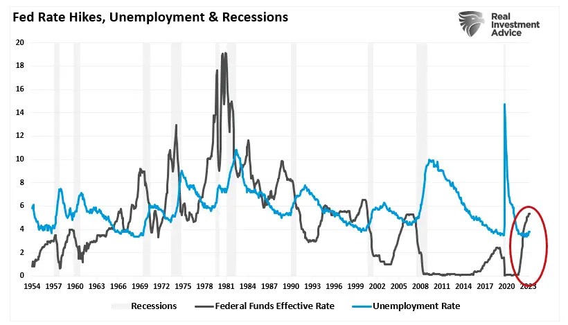 Be Careful: Job and Retail Sales Data Are Always Good Until They Aren’t