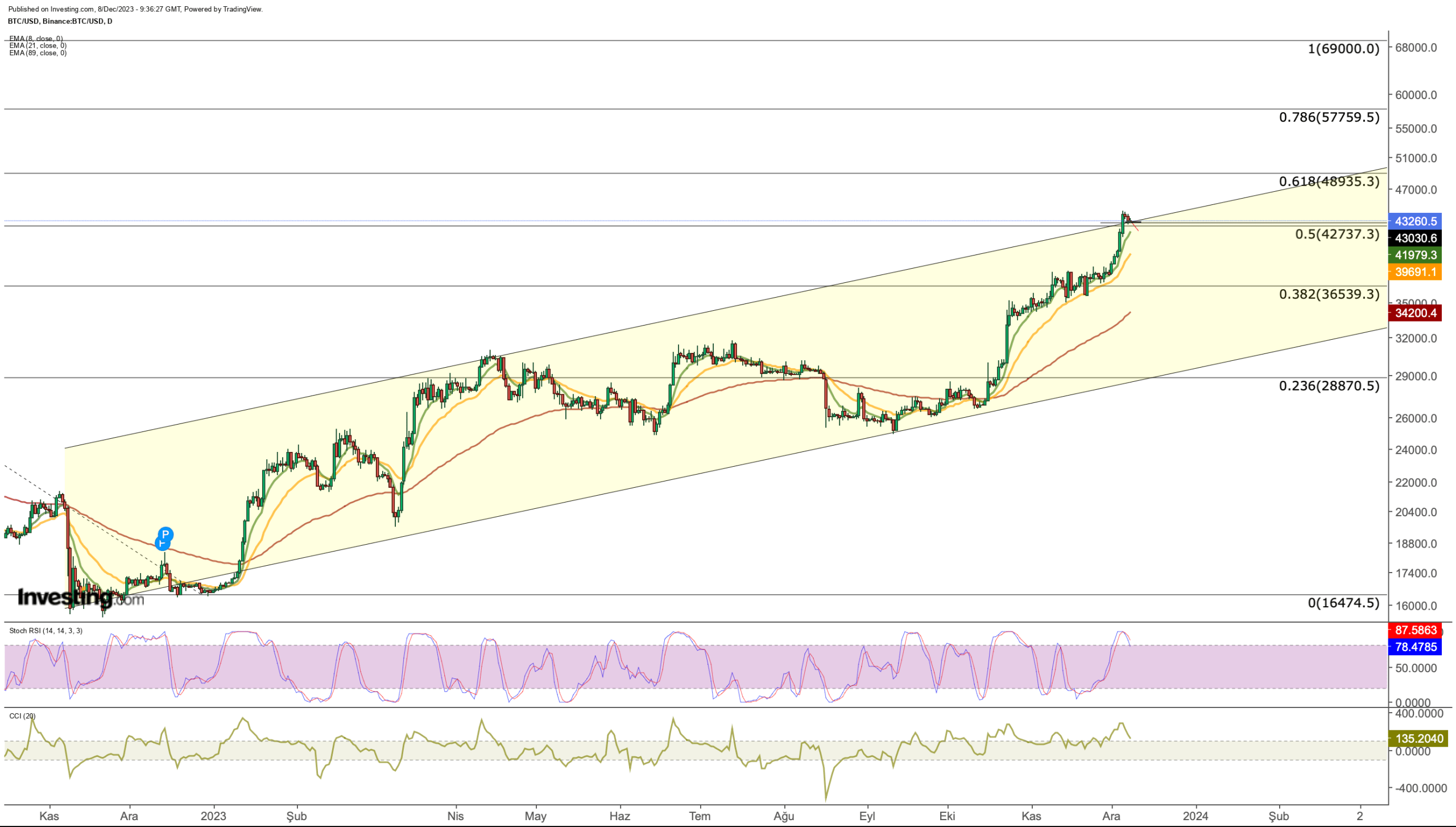 Bitcoin: k Still in Sight, but Bulls Need to Hold Key k Support Zone First