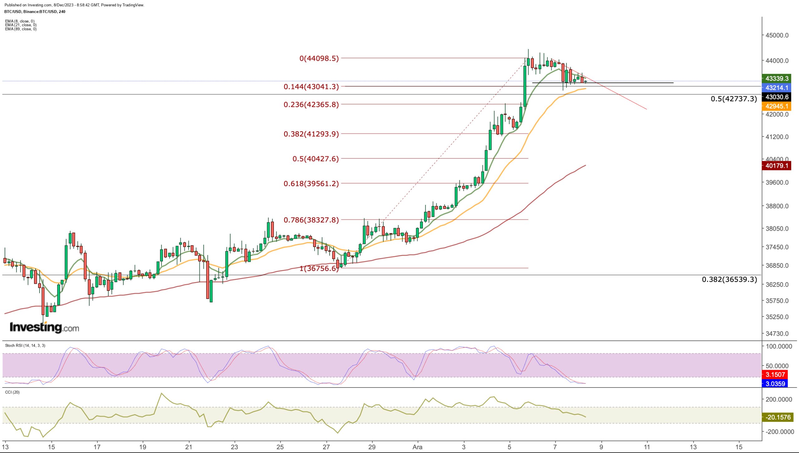 Bitcoin: k Still in Sight, but Bulls Need to Hold Key k Support Zone First