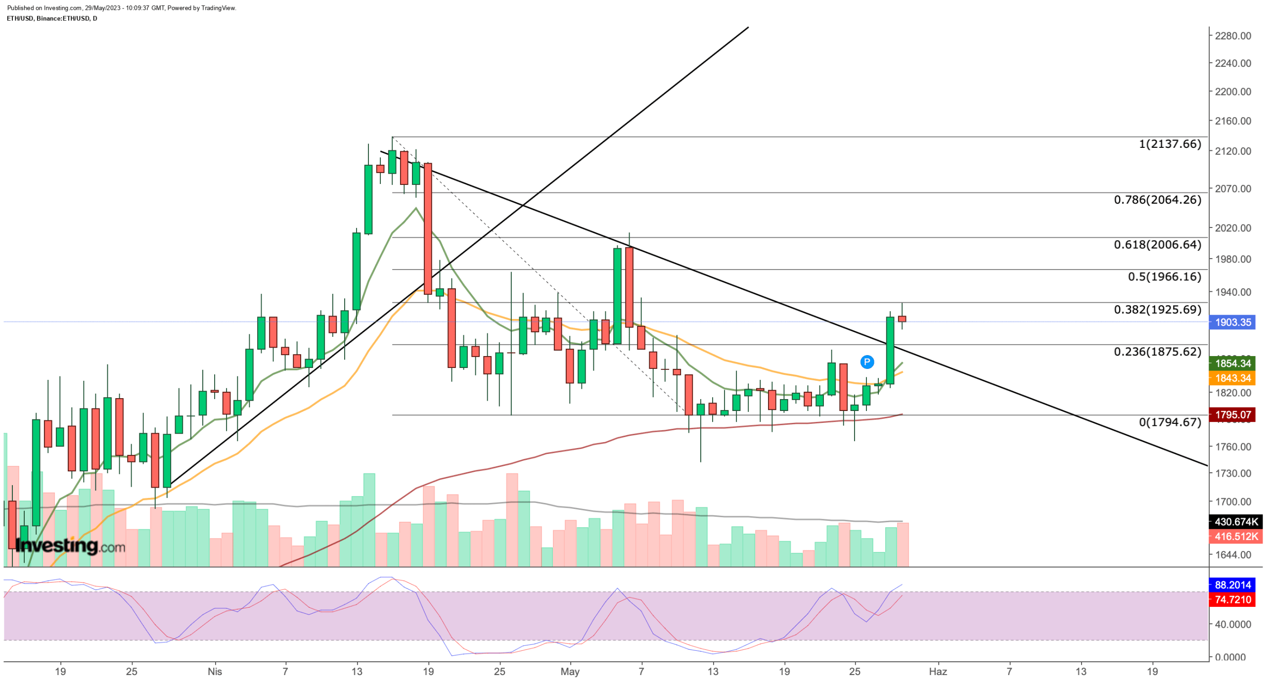 Bitcoin and Ethereum Rebound, Set Sights on Key Resistance