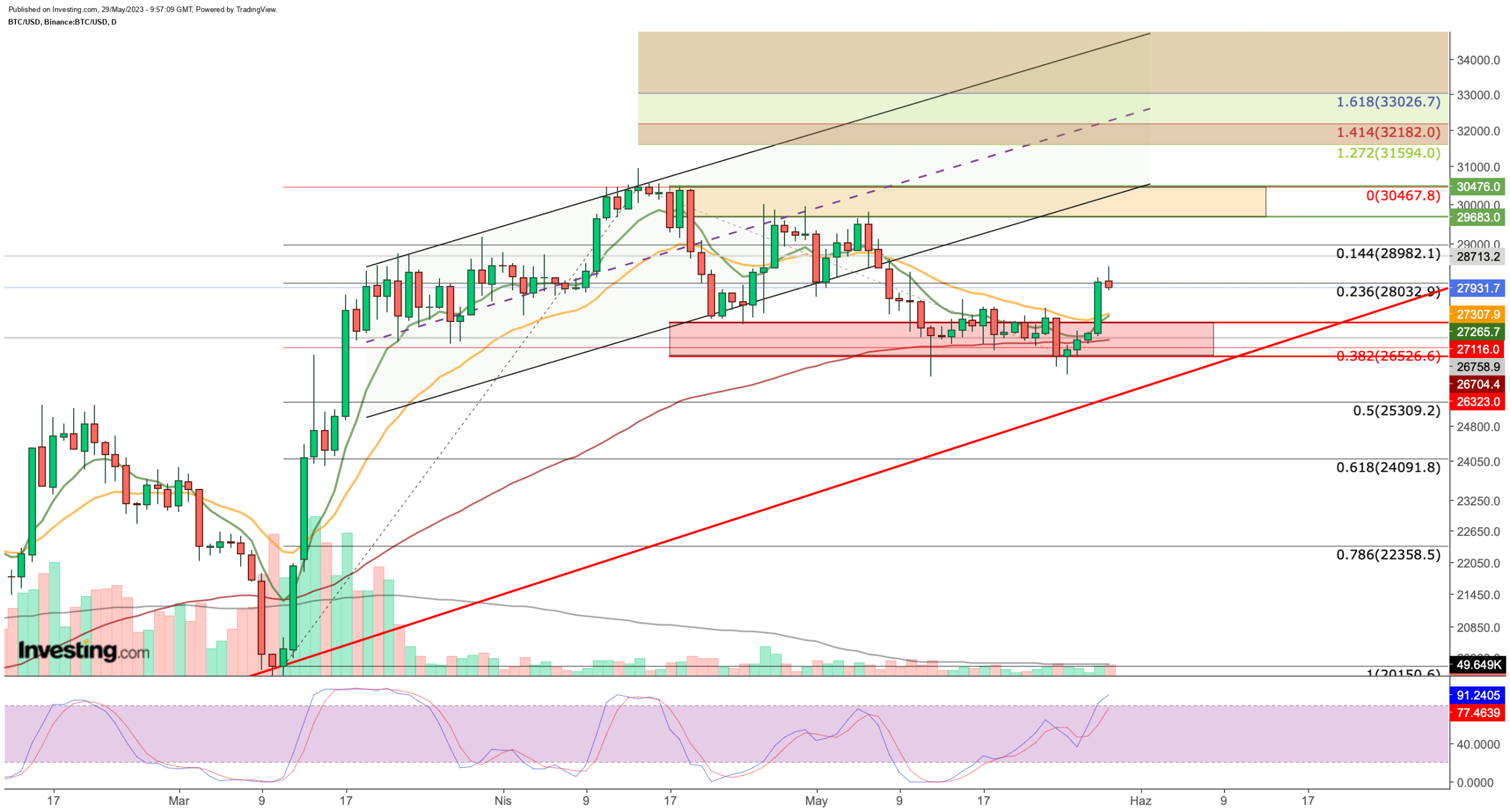 Bitcoin and Ethereum Rebound, Set Sights on Key Resistance