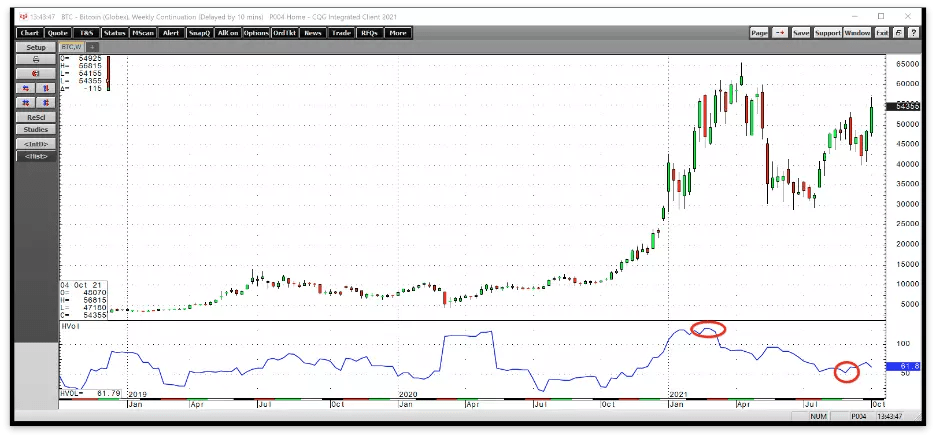 Bitcoin And Ethereum Surge: New Highs By The End Of 2021?