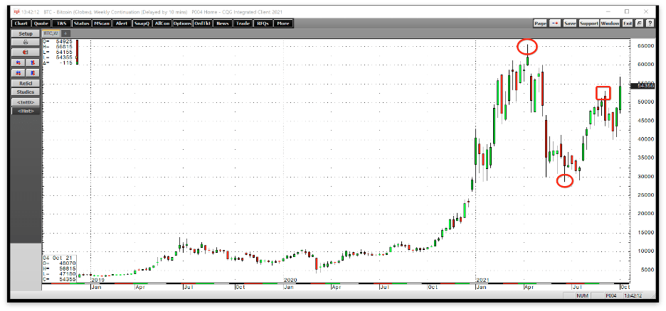 Bitcoin And Ethereum Surge: New Highs By The End Of 2021?