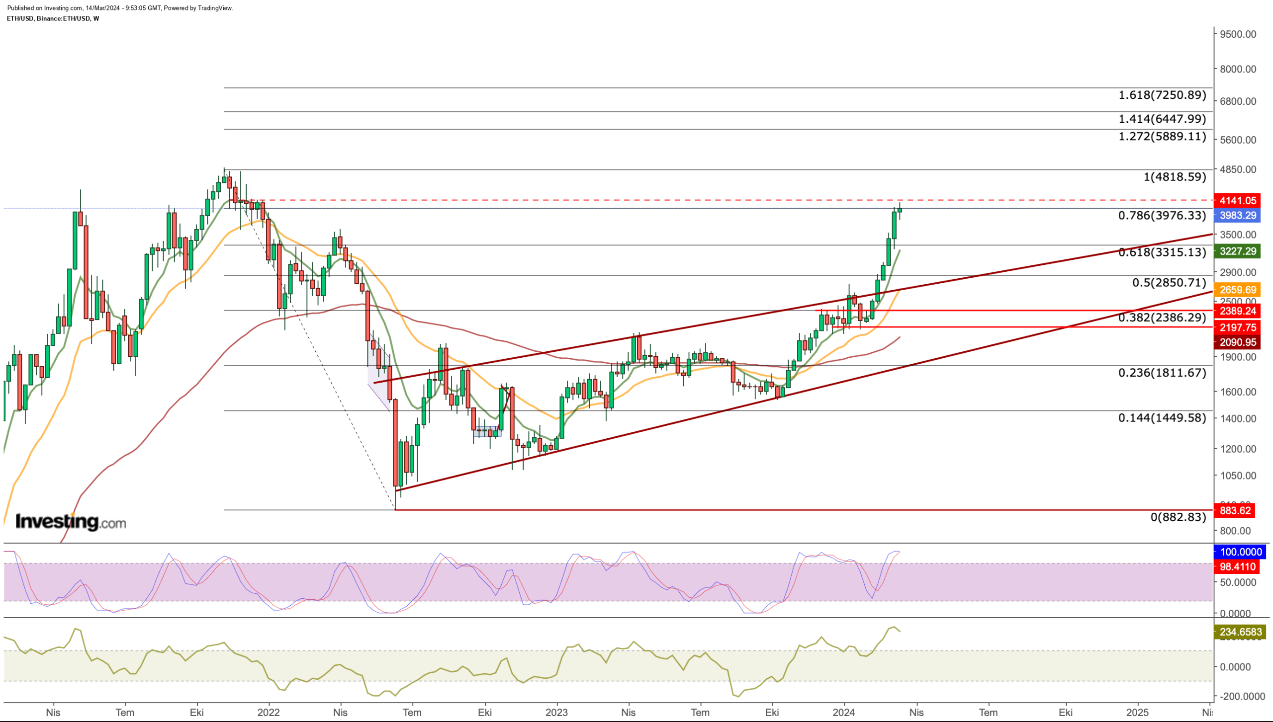 Bitcoin Bullish Spillover: Ethereum Eyes k, Ripple Targets High-Volume Breakout