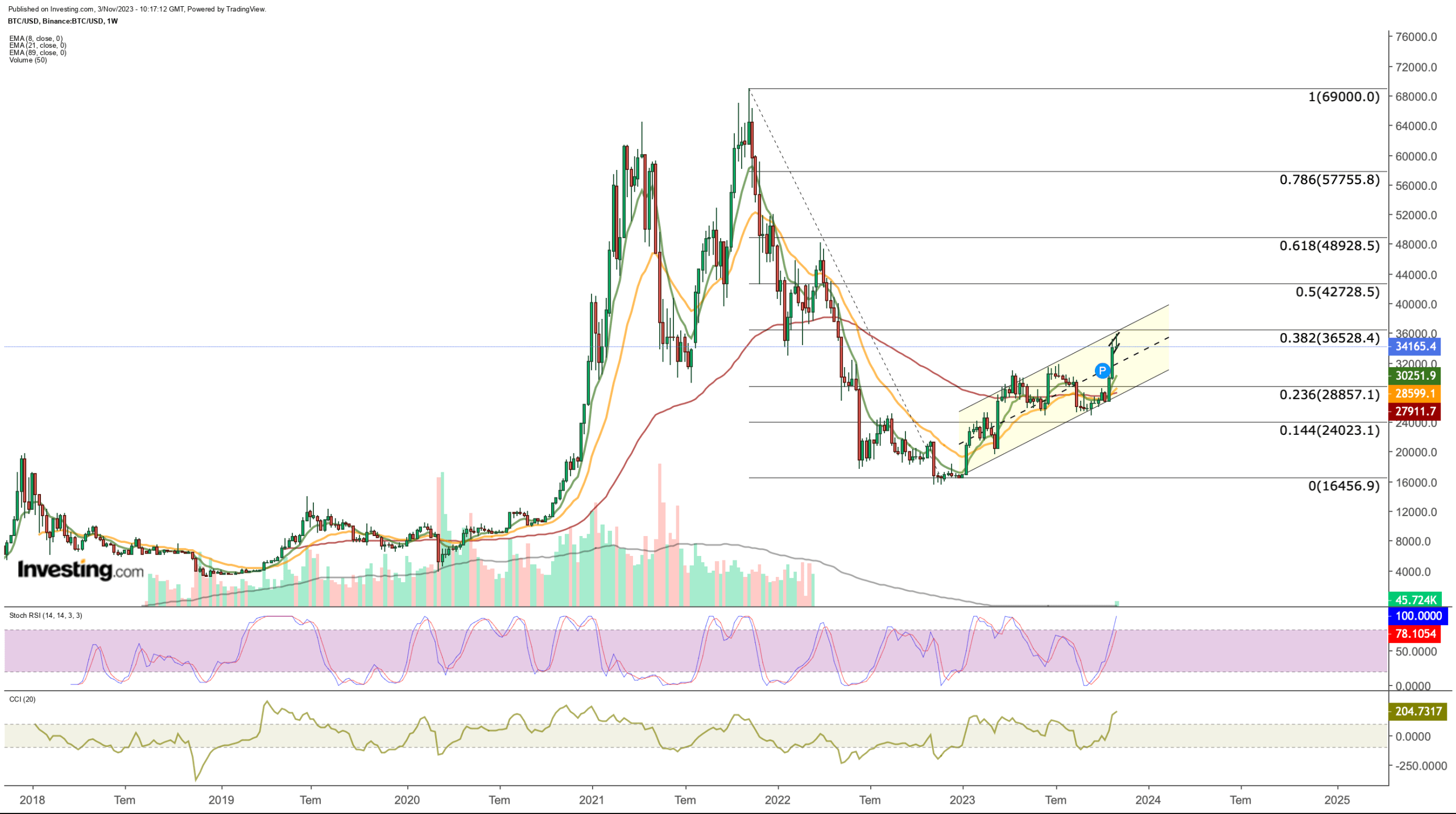 Bitcoin Bulls Look to Hold Key Support Ahead of NFPs: How to Trade the Report