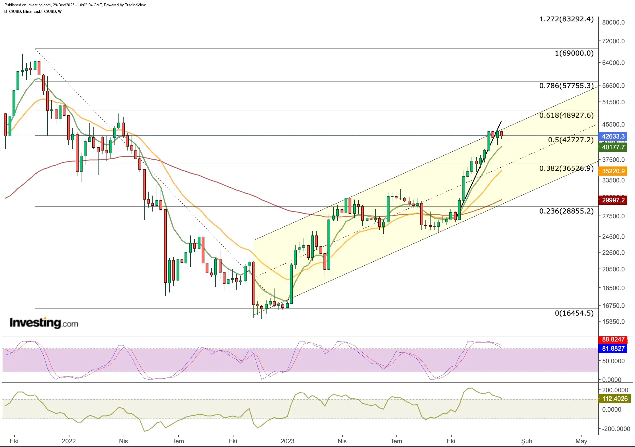Bitcoin Bulls Need to Hold Above ,300 to Kick Off New Year on a Bullish Note