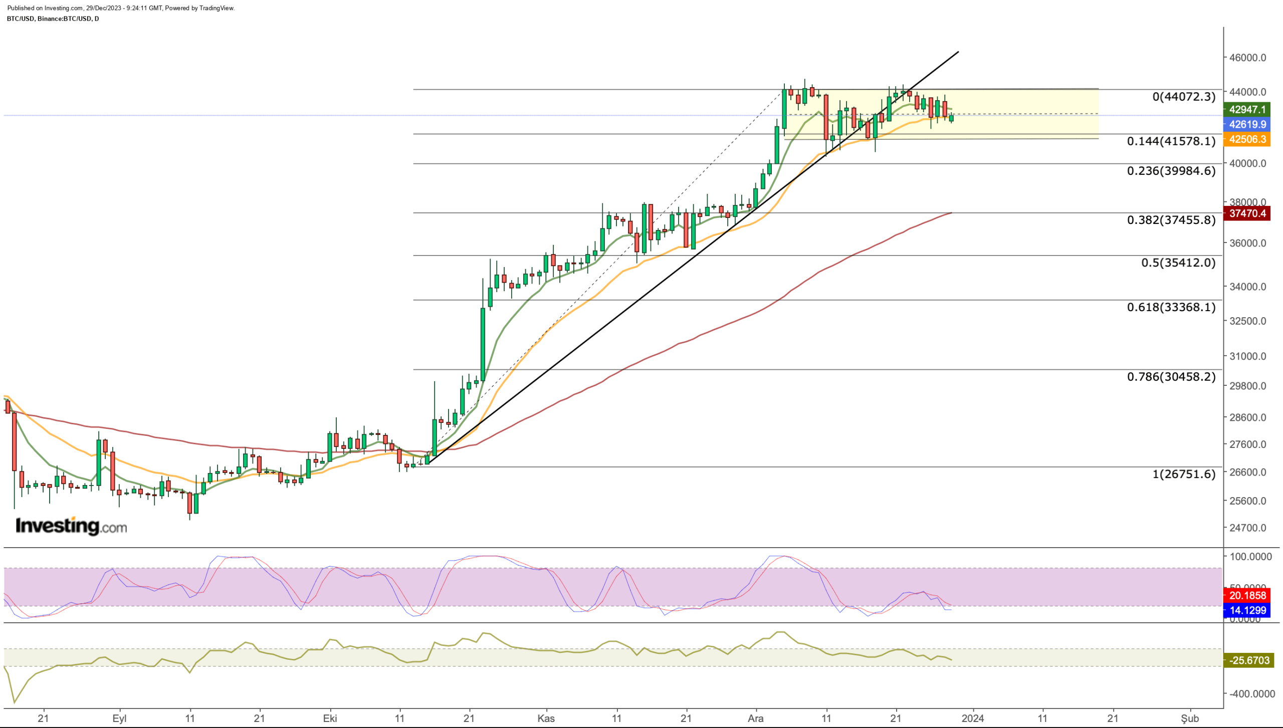 Bitcoin Bulls Need to Hold Above ,300 to Kick Off New Year on a Bullish Note